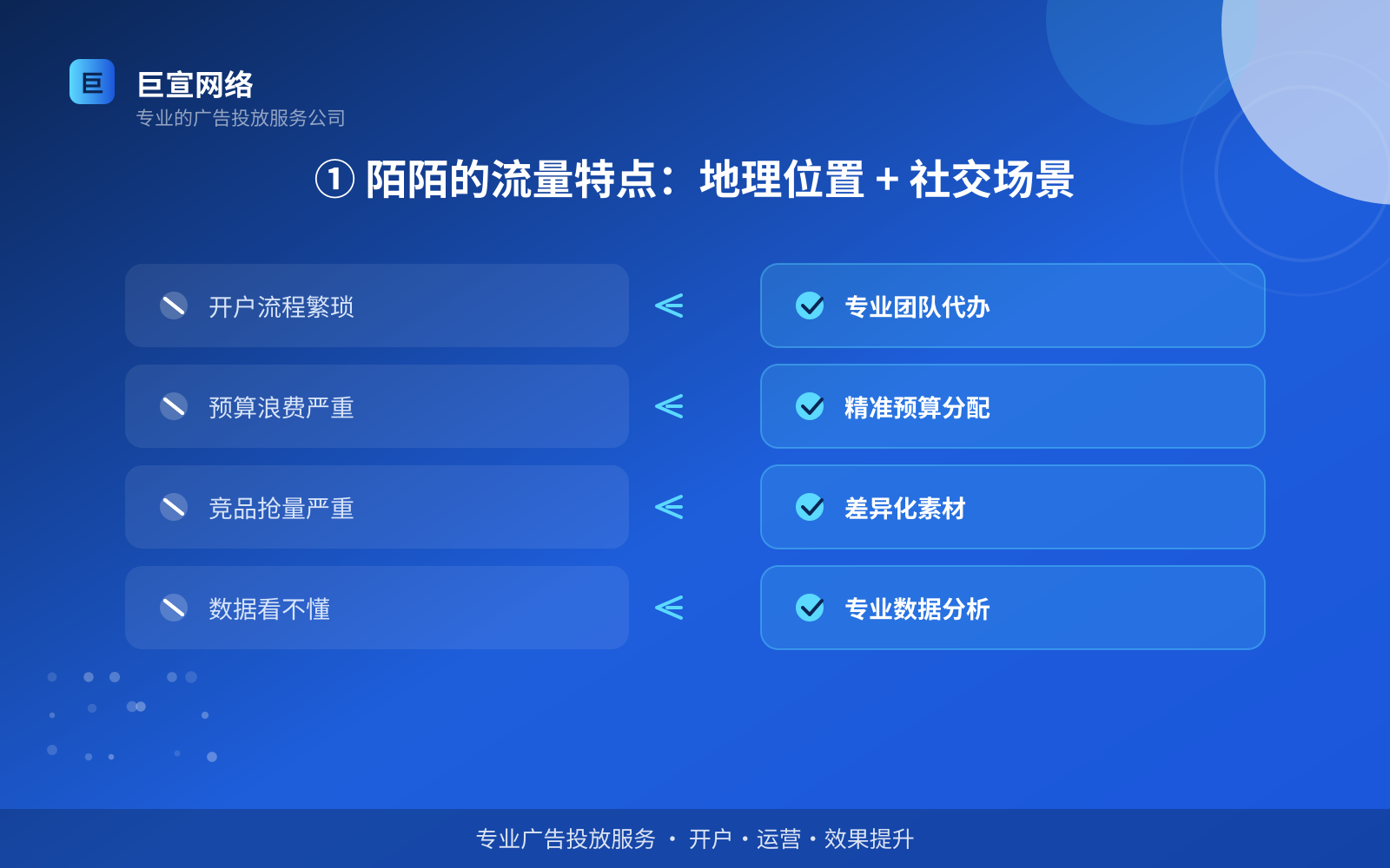 ① 陌陌的流量特点:地理位置 + 社交场景(投放总览) ① 陌陌的流量特点:地理位置 + 社交场景(投放总览)