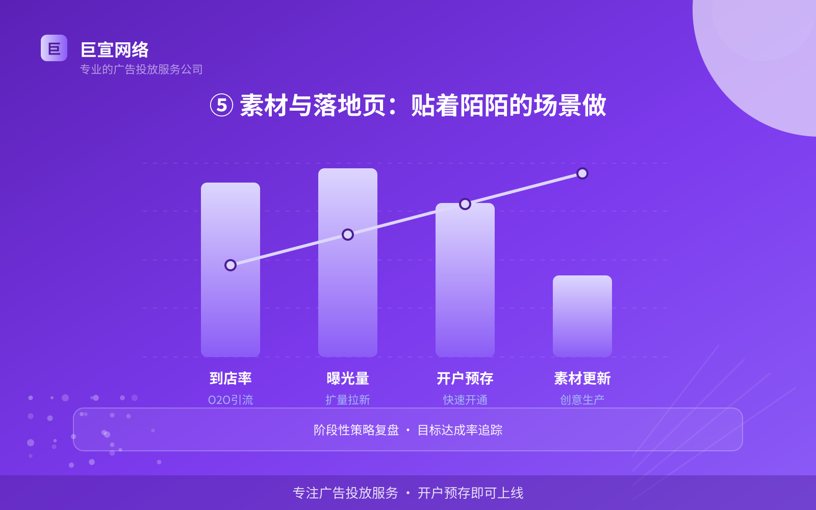 ⑤ 素材与落地页:贴着陌陌的场景做(效果数据维度) ⑤ 素材与落地页:贴着陌陌的场景做(效果数据维度)