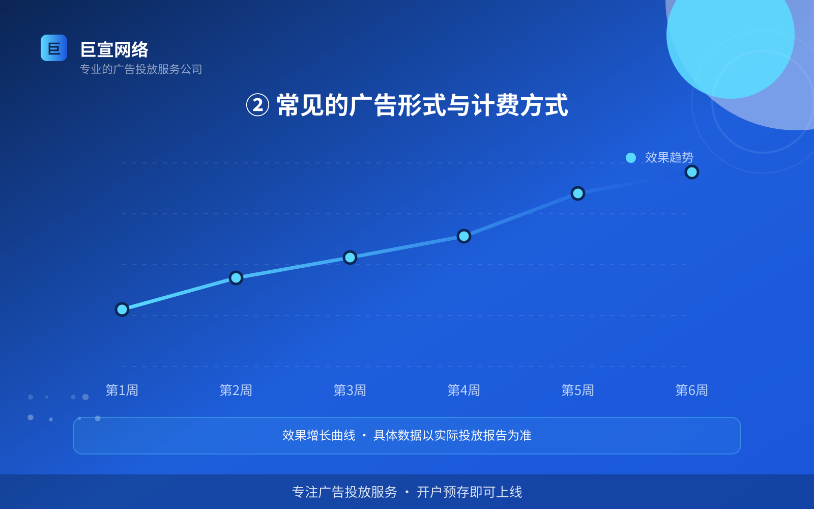 ② 常见的广告形式与计费方式（服务内容介绍）