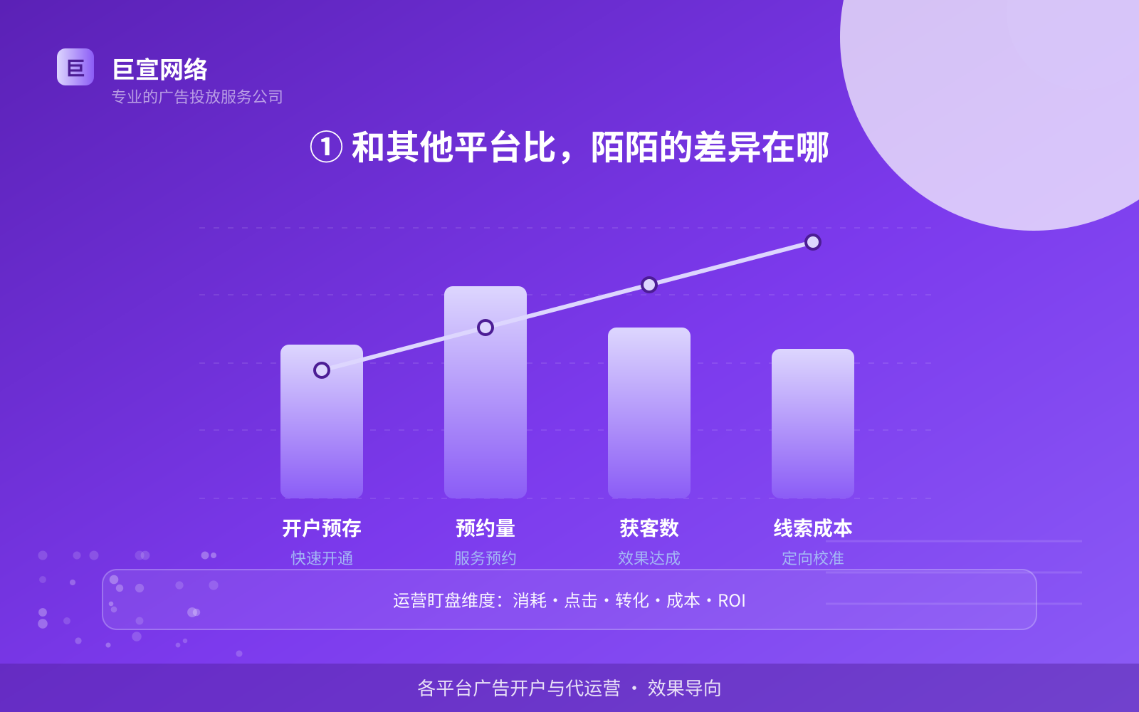 ① 和其他平台比，陌陌的差异在哪（效果数据维度）