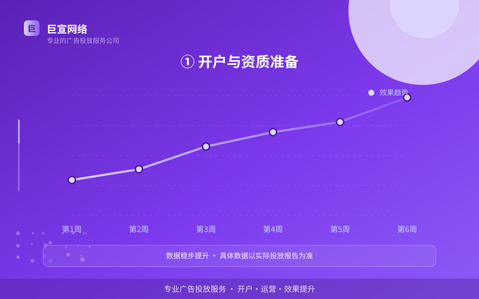 ① 开户与资质准备（效果数据维度）