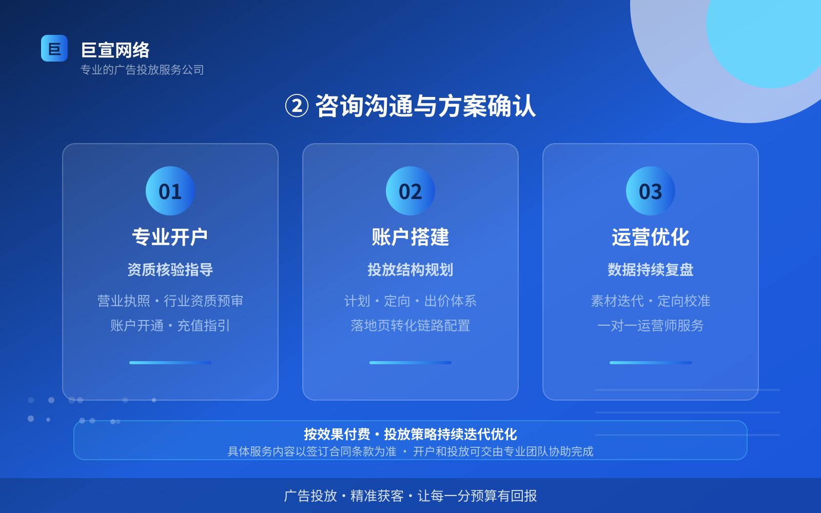 ② 咨询沟通与方案确认（开户流程图解）