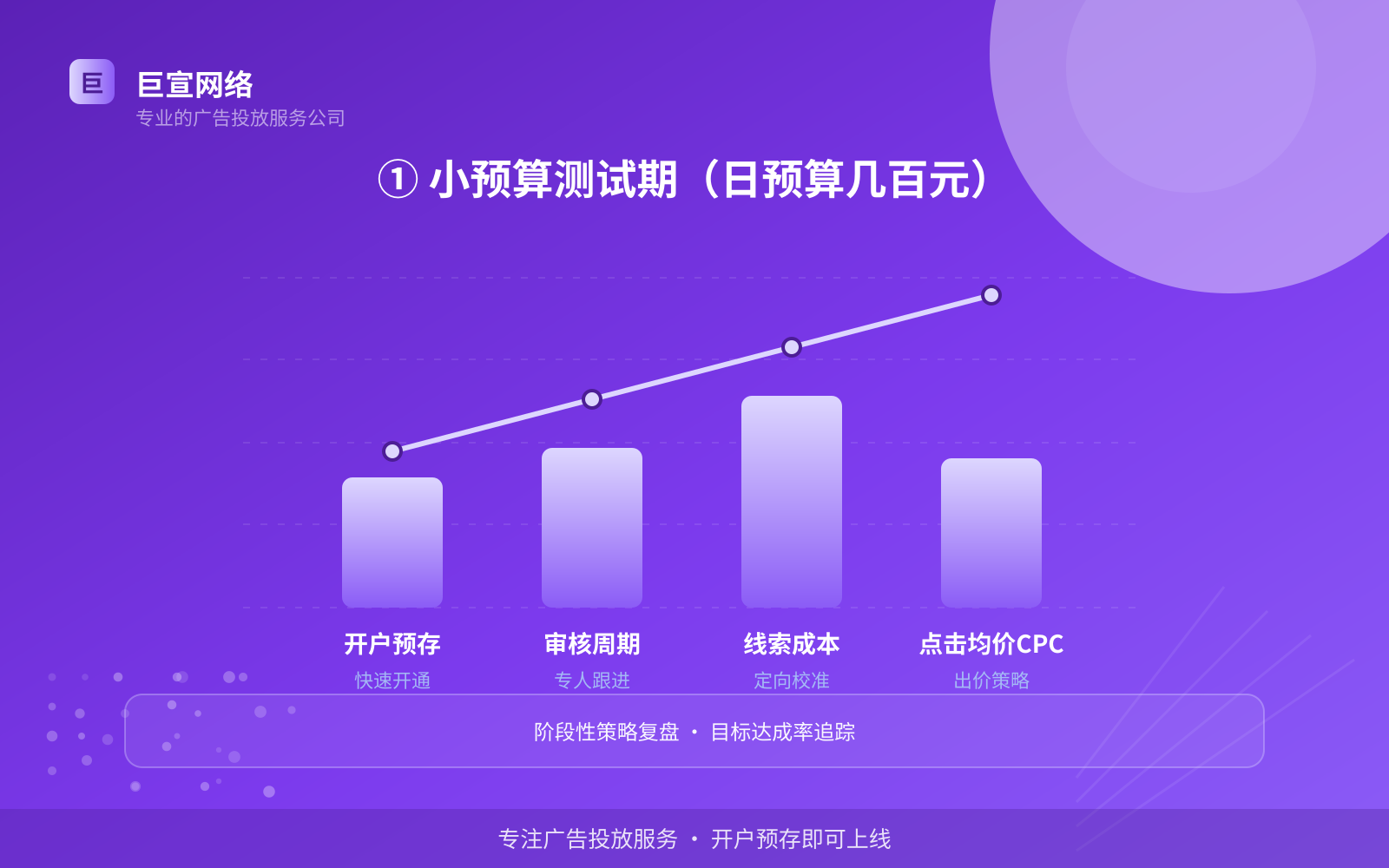 ① 小预算测试期(日预算几百元)(效果数据维度) ① 小预算测试期(日预算几百元)(效果数据维度)