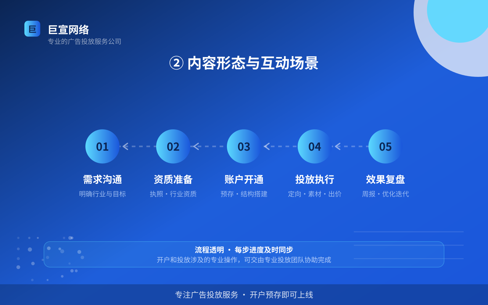 ② 内容形态与互动场景(服务内容介绍) ② 内容形态与互动场景(服务内容介绍)