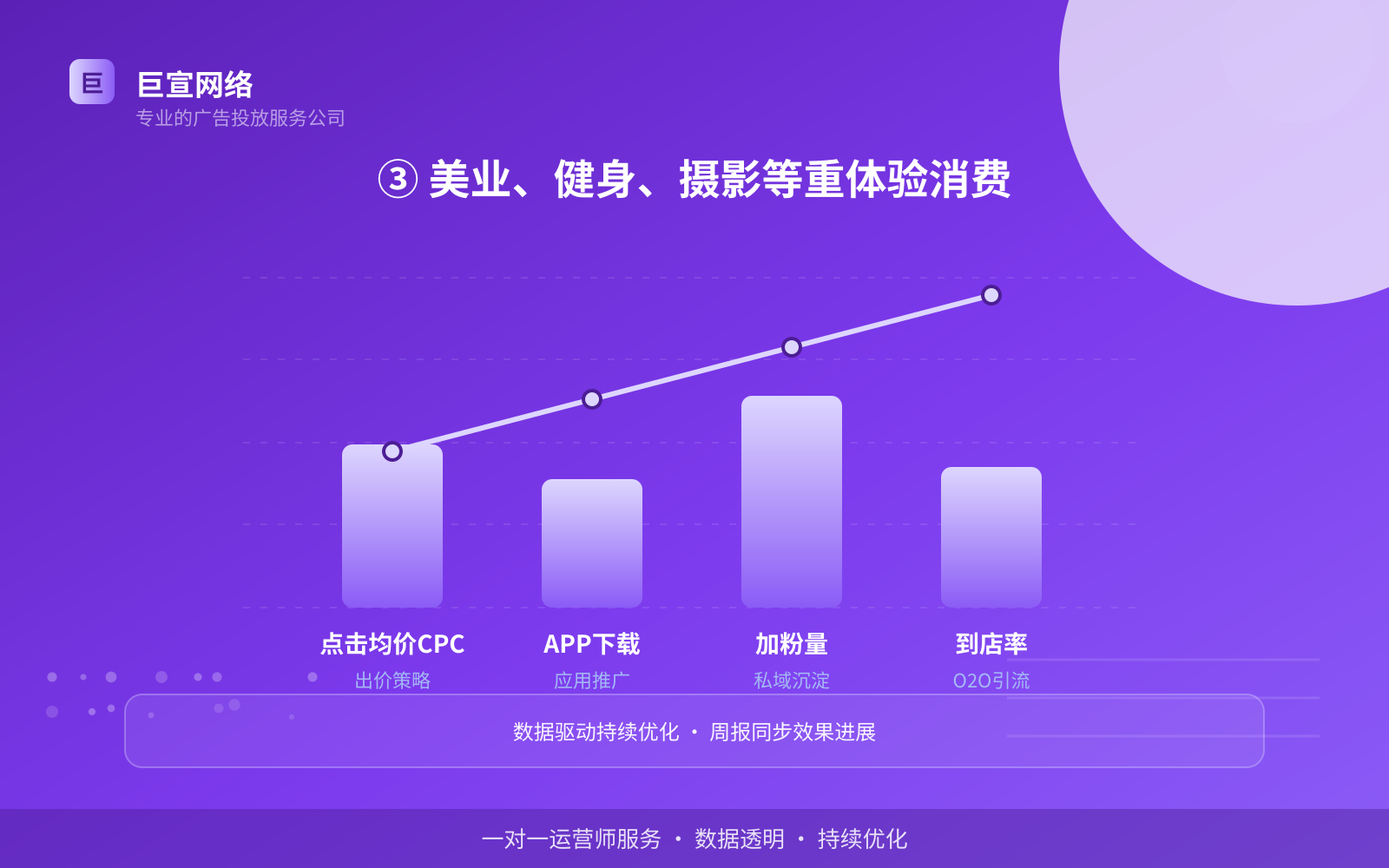 ③ 美业、健身、摄影等重体验消费（效果数据维度）