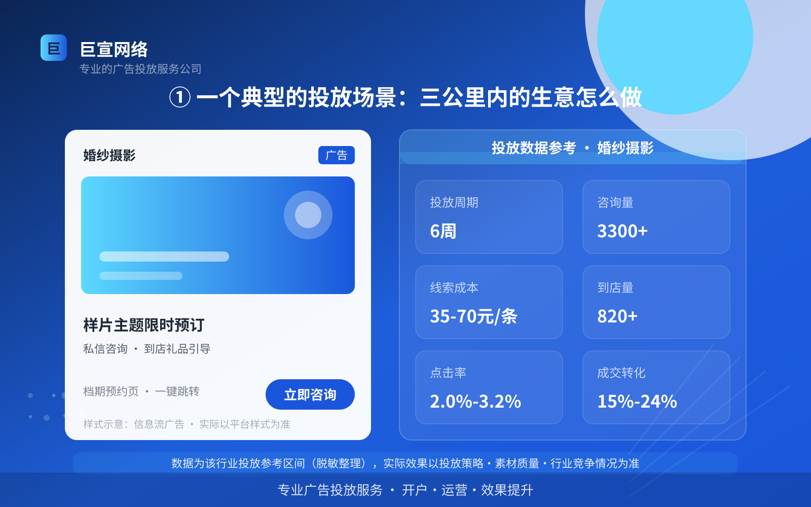 ① 一个典型的投放场景：三公里内的生意怎么做（投放总览）