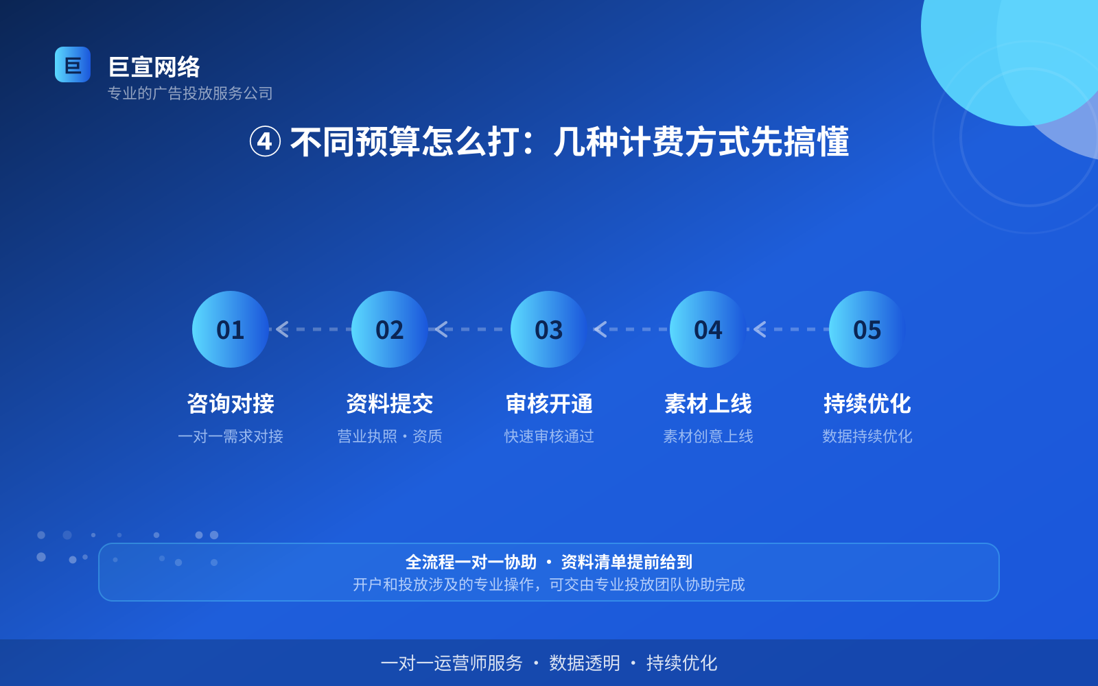 ④ 不同预算怎么打：几种计费方式先搞懂（投放方式对比）