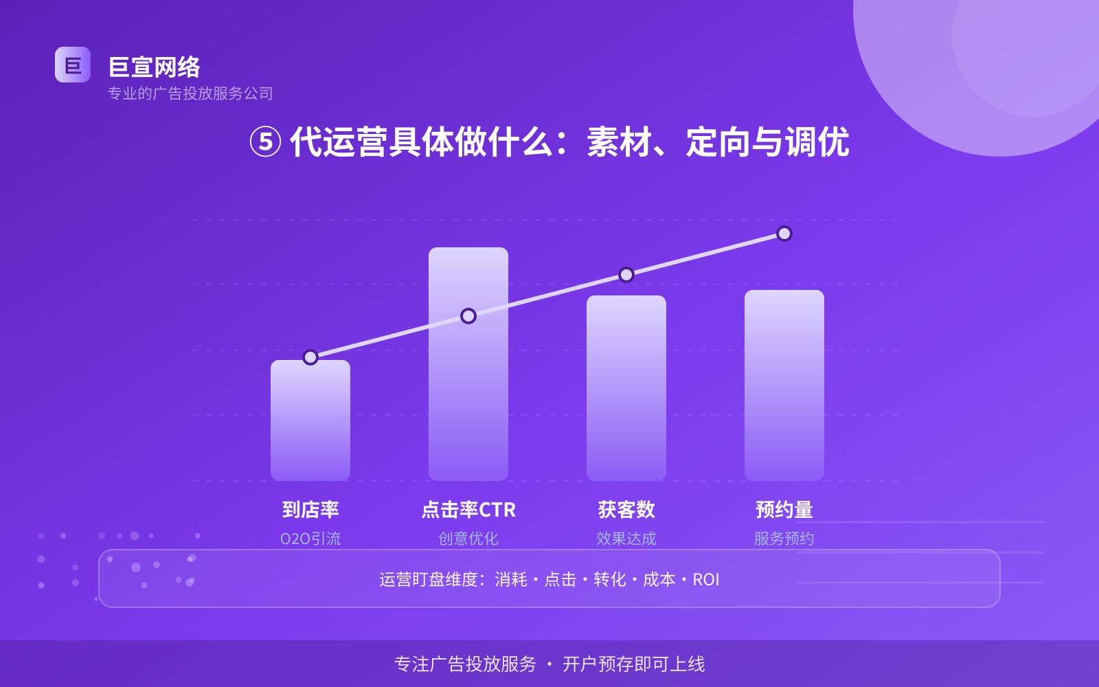 ⑤ 代运营具体做什么：素材、定向与调优（效果数据维度）