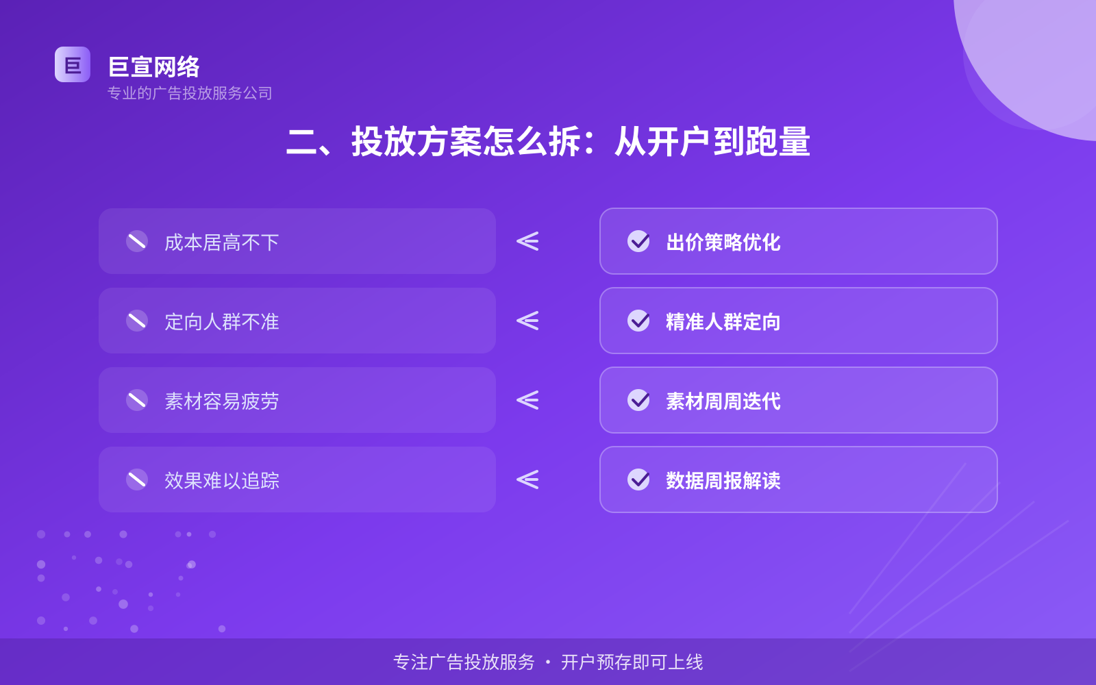 二、投放方案怎么拆:从开户到跑量(费用与预算参考) 二、投放方案怎么拆:从开户到跑量(费用与预算参考)