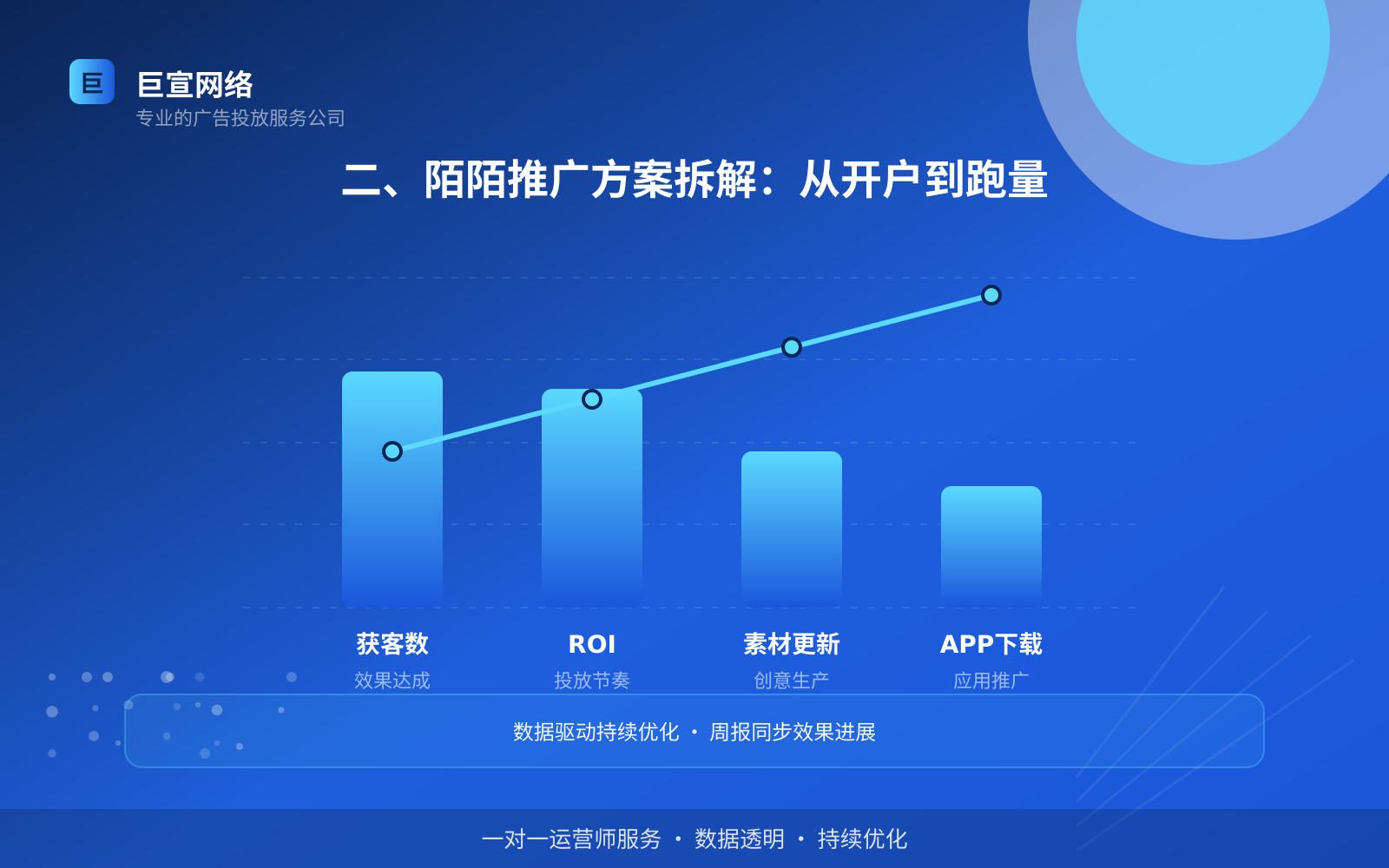二、陌陌推广方案拆解:从开户到跑量(开户流程图解) 二、陌陌推广方案拆解:从开户到跑量(开户流程图解)