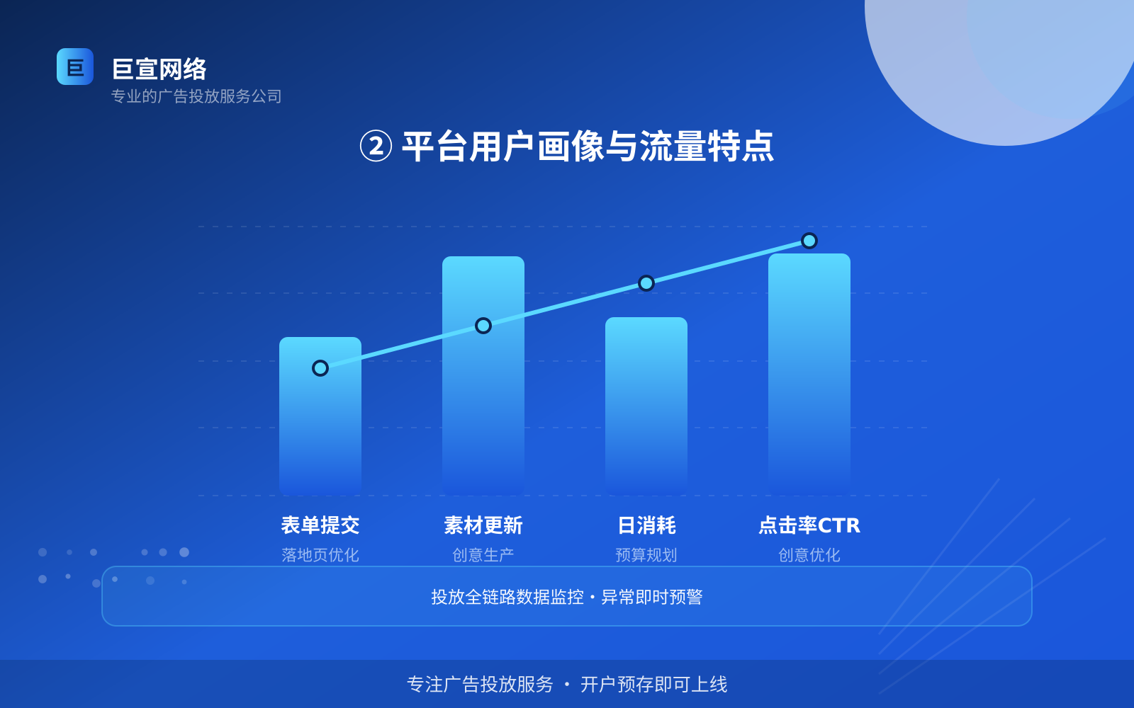 ② 平台用户画像与流量特点(服务内容介绍) ② 平台用户画像与流量特点(服务内容介绍)