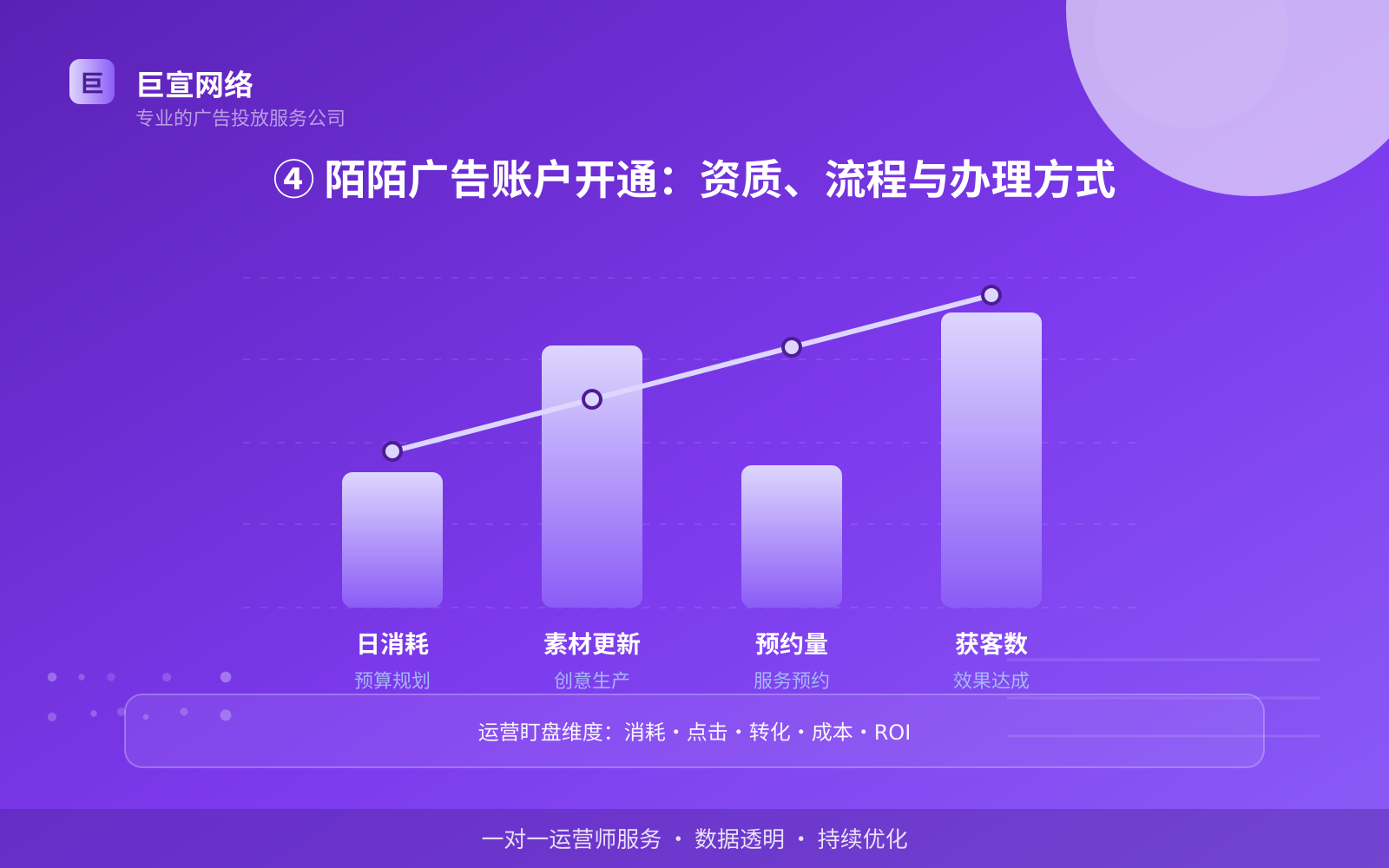 ④ 陌陌广告账户开通:资质、流程与办理方式(效果数据维度) 陌陌广告投放:陌陌如何开通推广账户?(配图5)