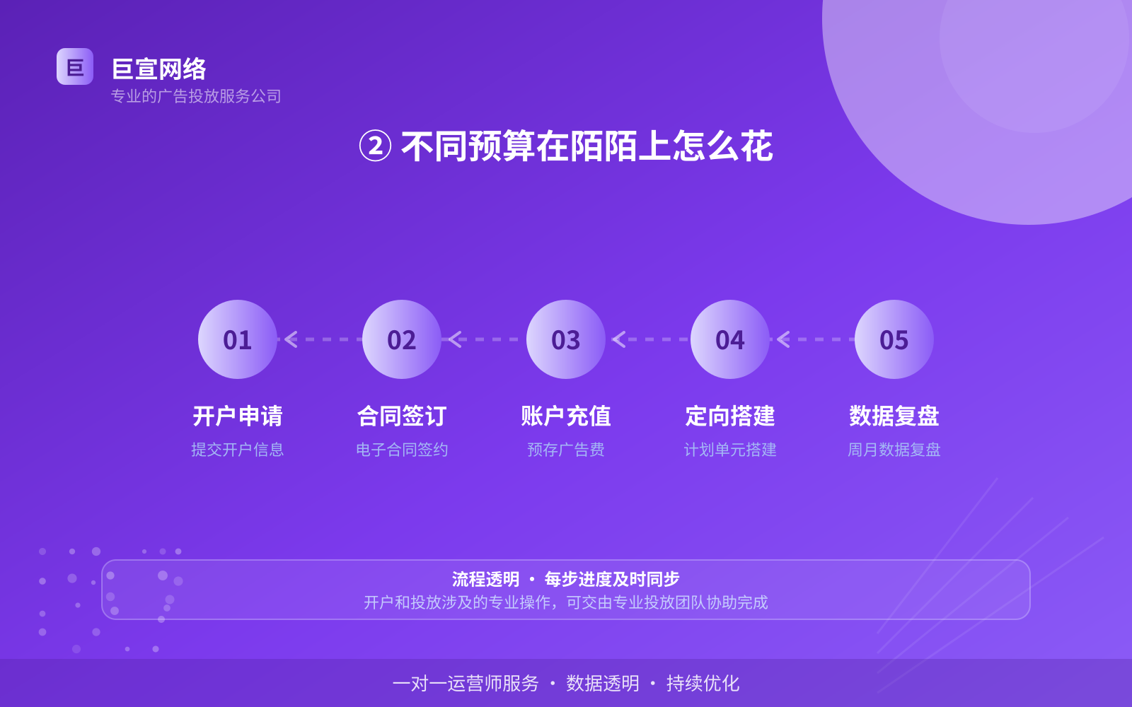 ② 不同预算在陌陌上怎么花（效果数据维度）