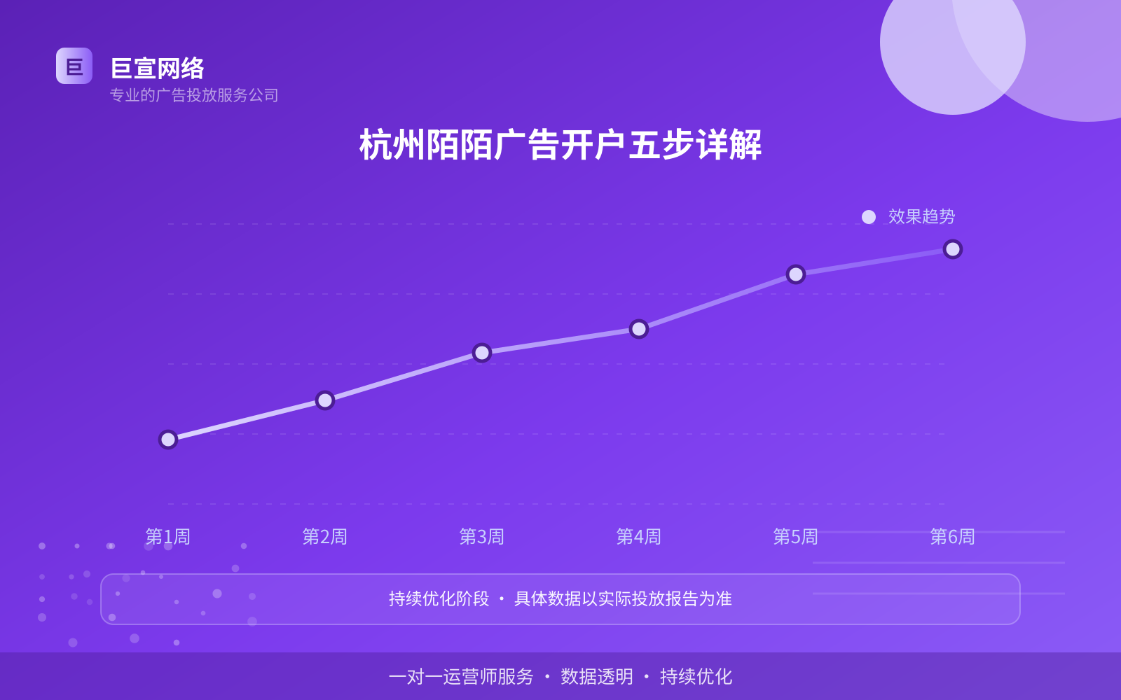 杭州陌陌广告开户五步详解（效果数据维度）
