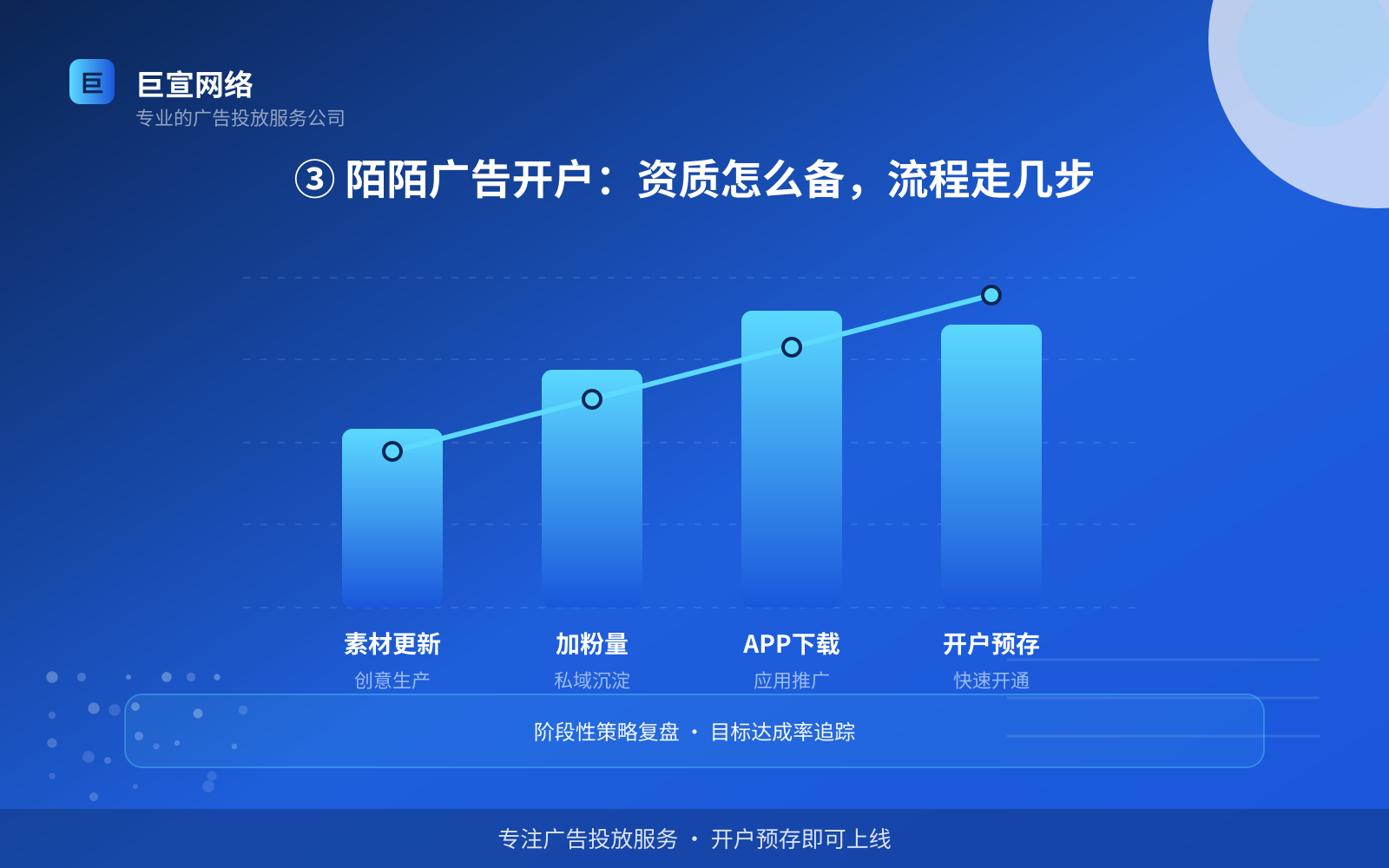 ③ 陌陌广告开户：资质怎么备，流程走几步（投放方式对比）