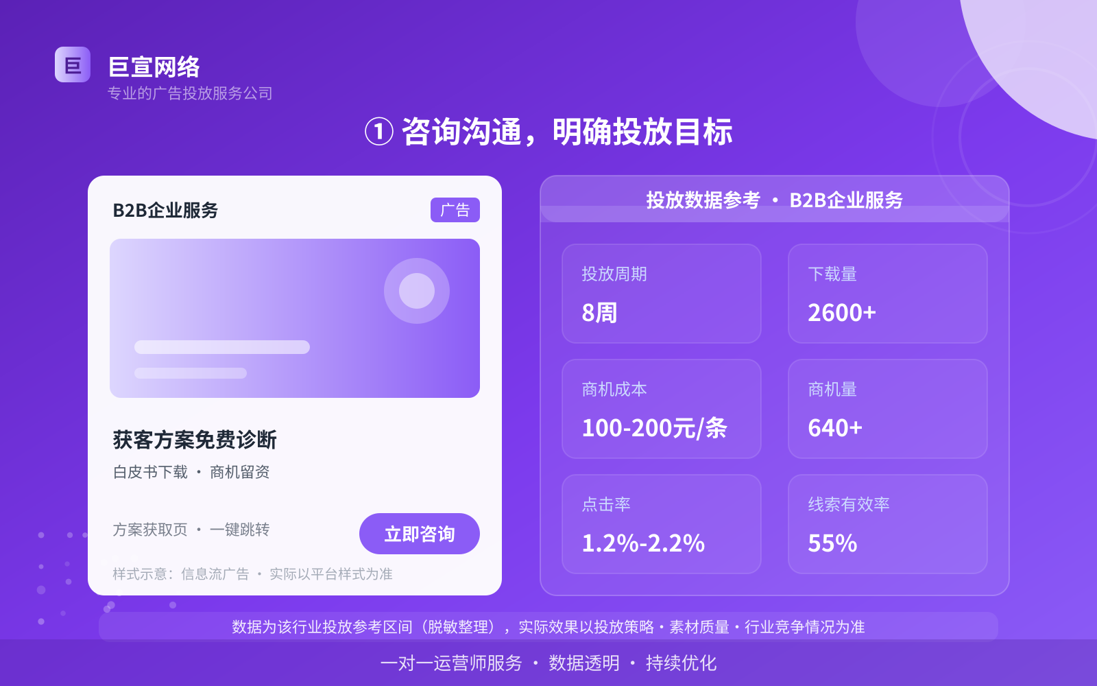 ① 咨询沟通,明确投放目标(投放总览) ① 咨询沟通,明确投放目标(投放总览)