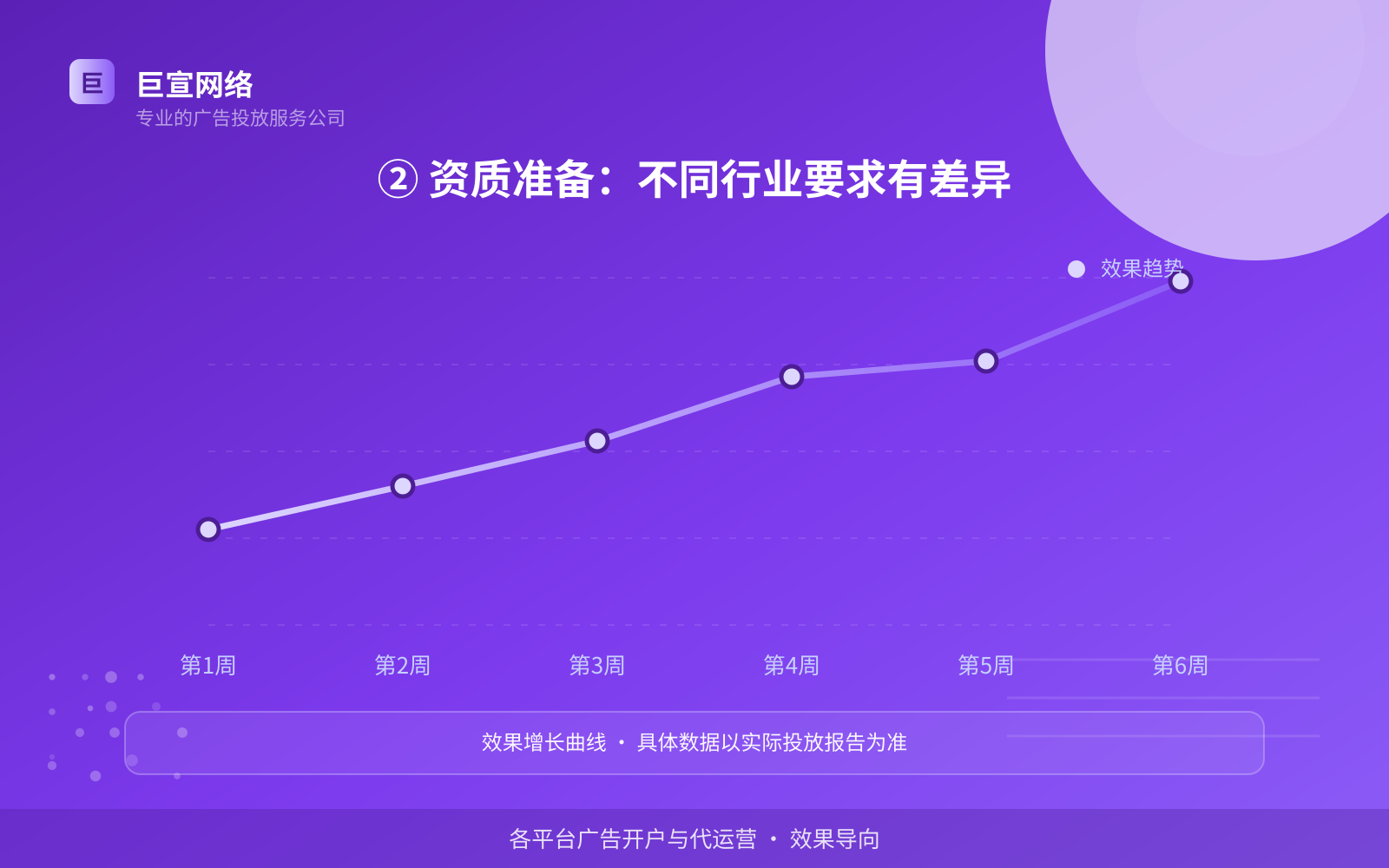 ② 资质准备:不同行业要求有差异(费用与预算参考) ② 资质准备:不同行业要求有差异(费用与预算参考)