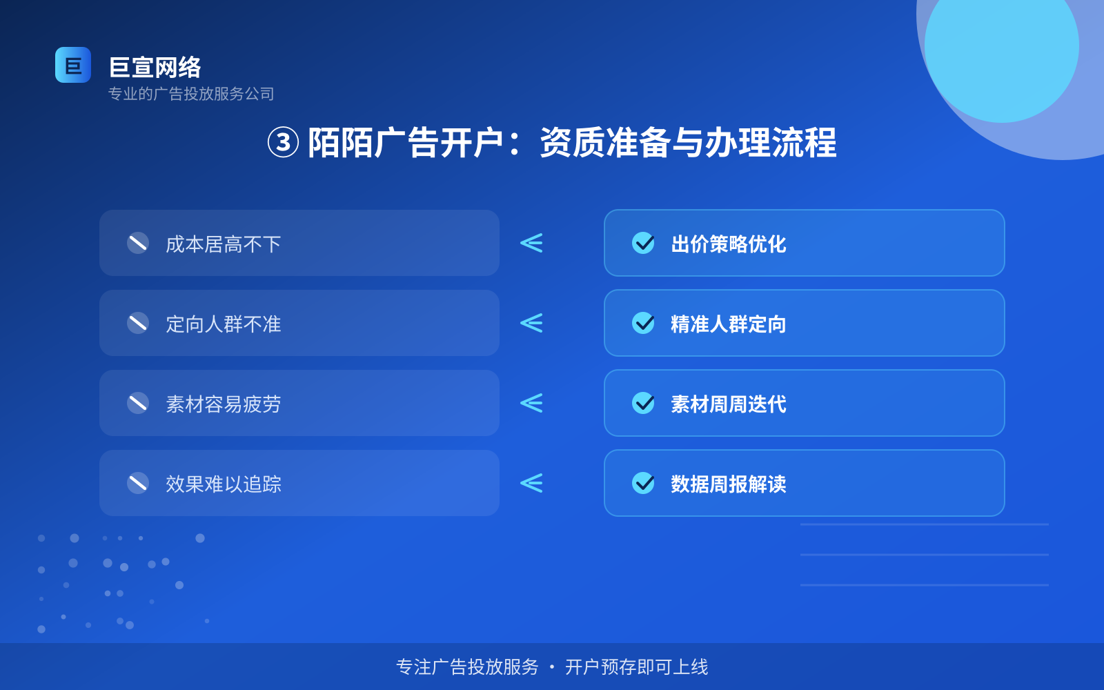 ③ 陌陌广告开户：资质准备与办理流程（投放方式对比）