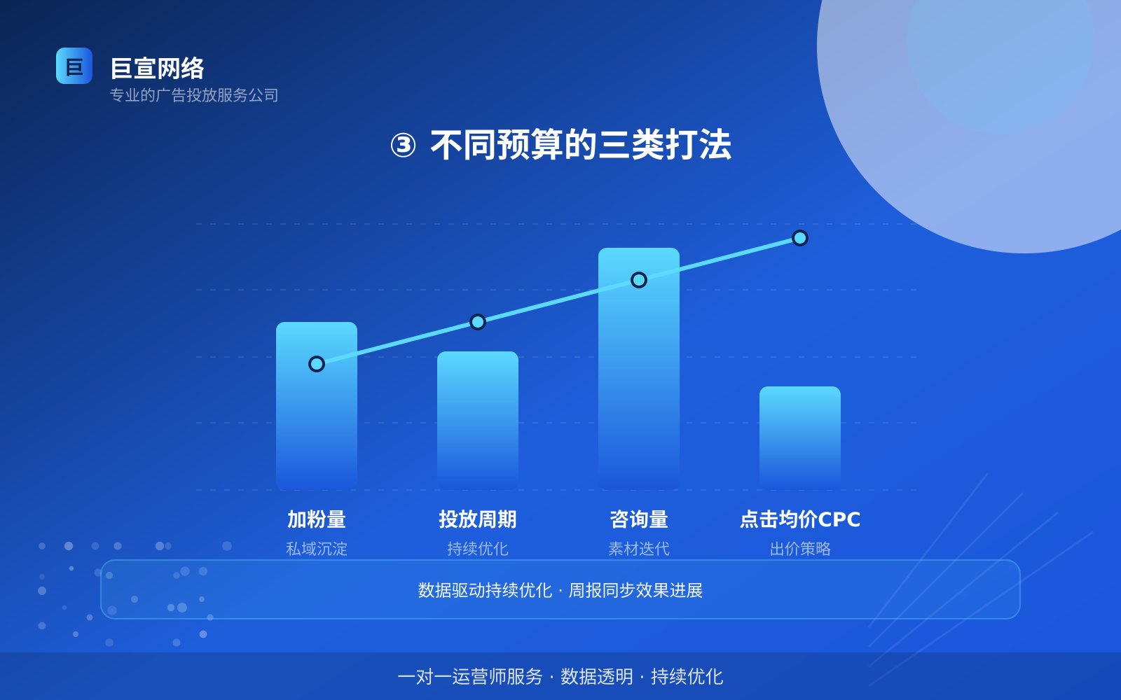 ③ 不同预算的三类打法(服务内容介绍) ③ 不同预算的三类打法(服务内容介绍)