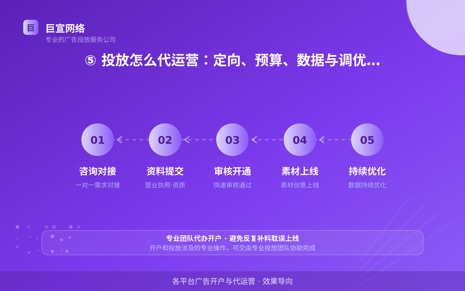 ⑤ 投放怎么代运营:定向、预算、数据与调优节奏(效果数据维度) ⑤ 投放怎么代运营:定向、预算、数据与调优节奏(效果数据维度)