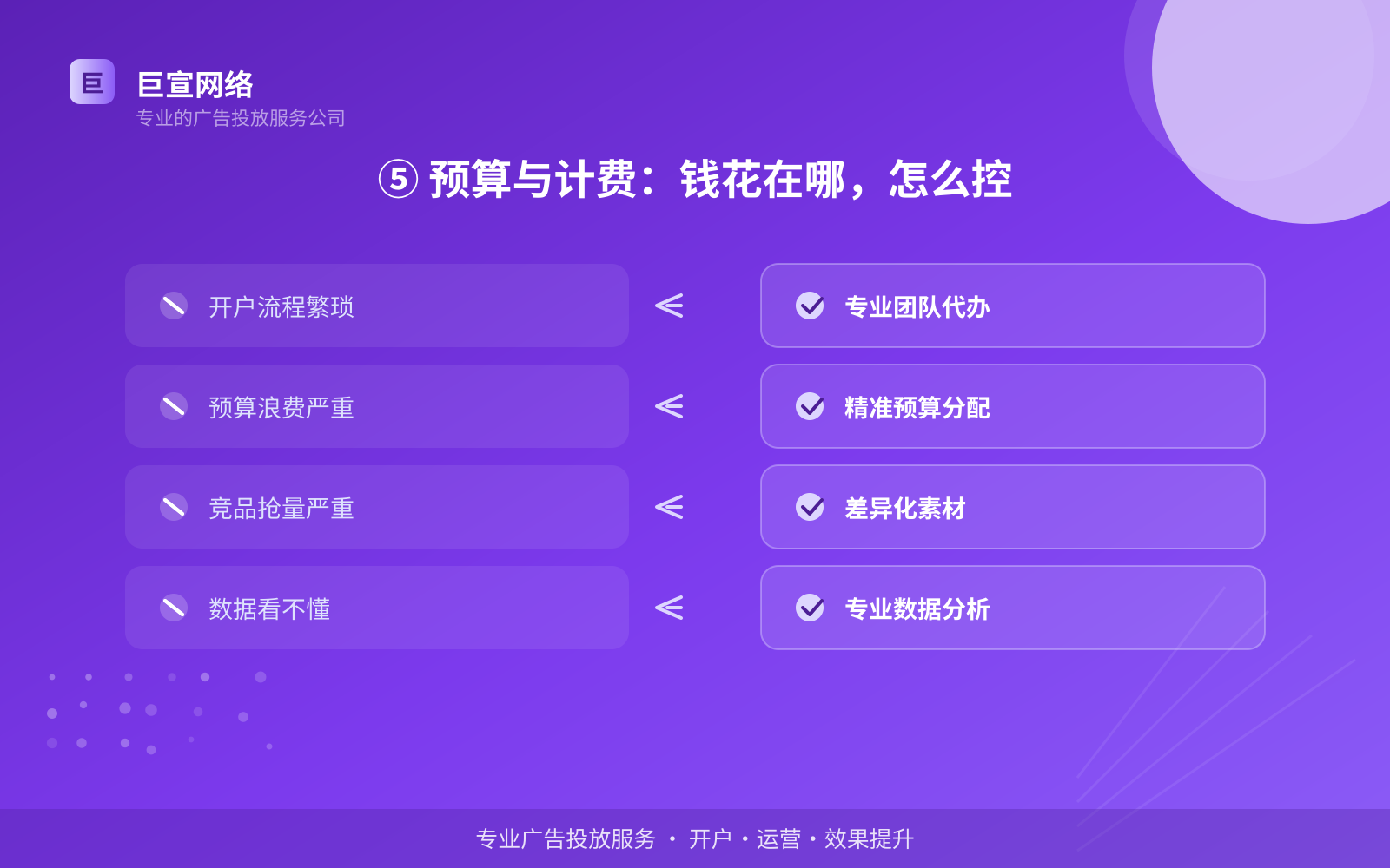 ⑤ 预算与计费:钱花在哪,怎么控(效果数据维度) ⑤ 预算与计费:钱花在哪,怎么控(效果数据维度)