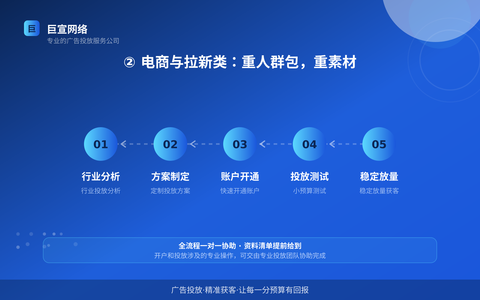 ② 电商与拉新类:重人群包,重素材(服务内容介绍) ② 电商与拉新类:重人群包,重素材(服务内容介绍)