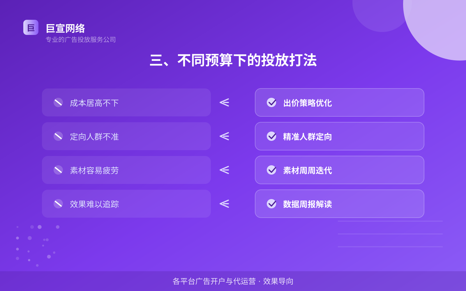 三、不同预算下的投放打法(效果数据维度) 三、不同预算下的投放打法(效果数据维度)