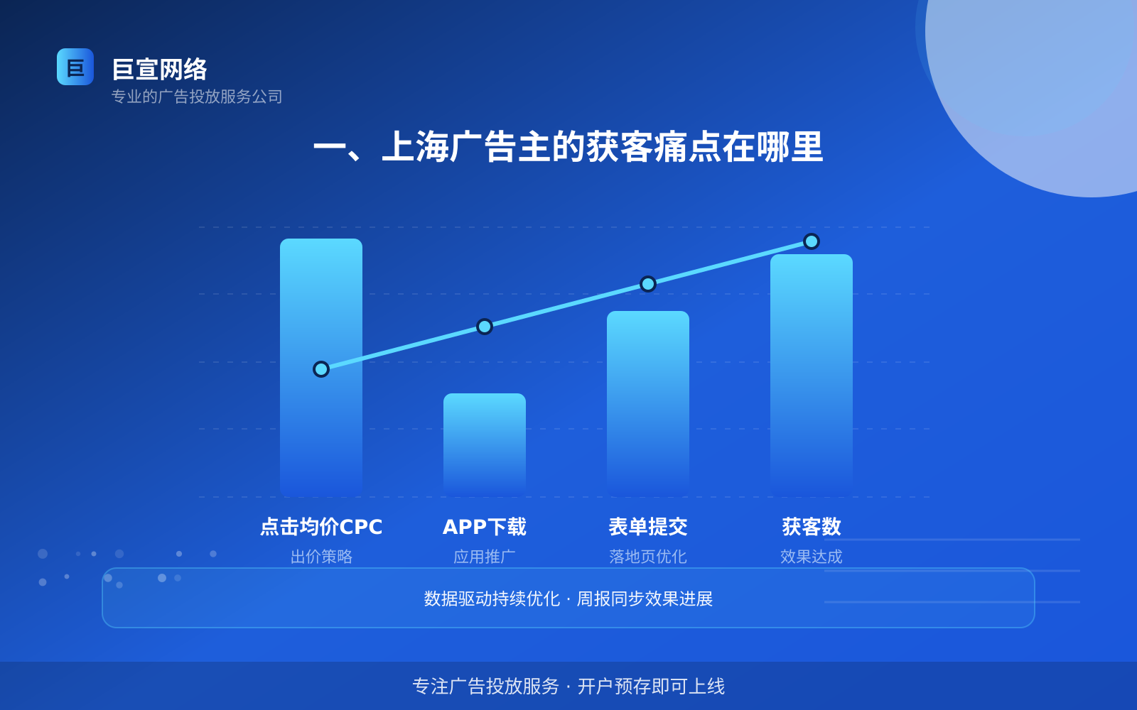 一、上海广告主的获客痛点在哪里(投放总览) 一、上海广告主的获客痛点在哪里(投放总览)