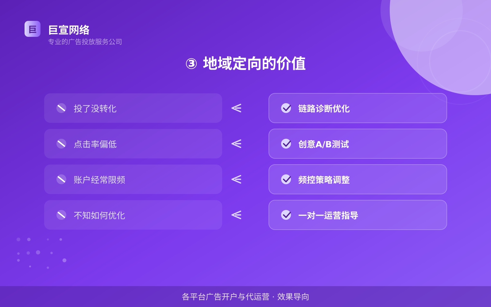 ③ 地域定向的价值(效果数据维度) ③ 地域定向的价值(效果数据维度)