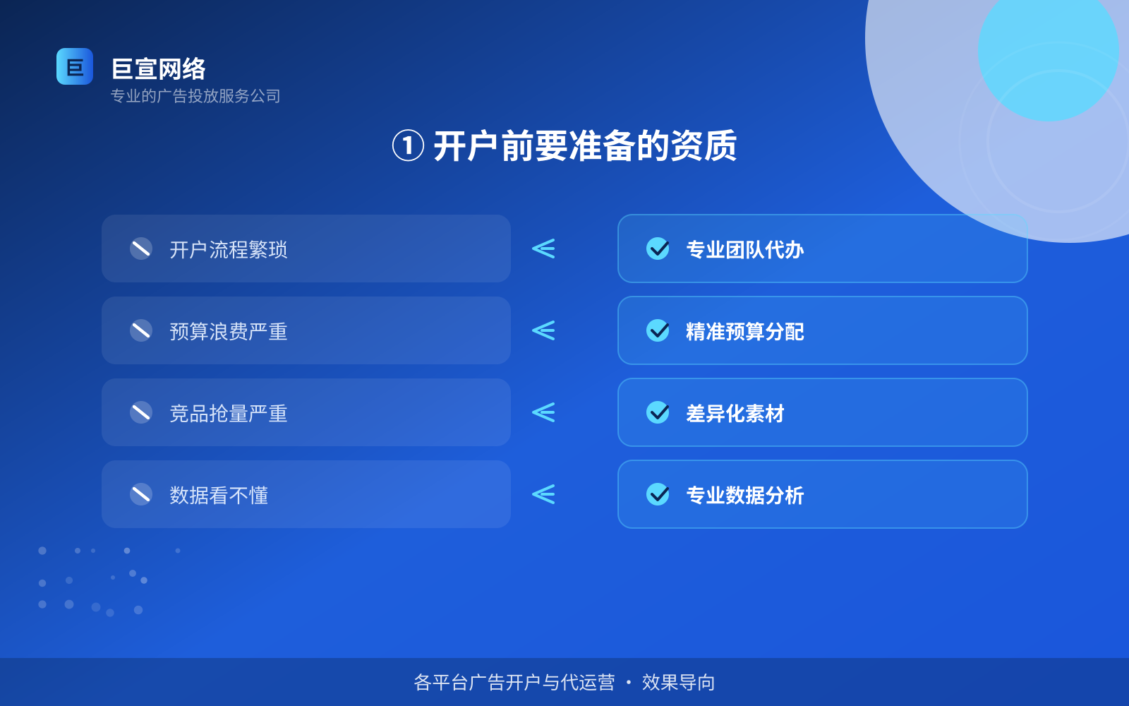 ① 开户前要准备的资质（服务内容介绍）