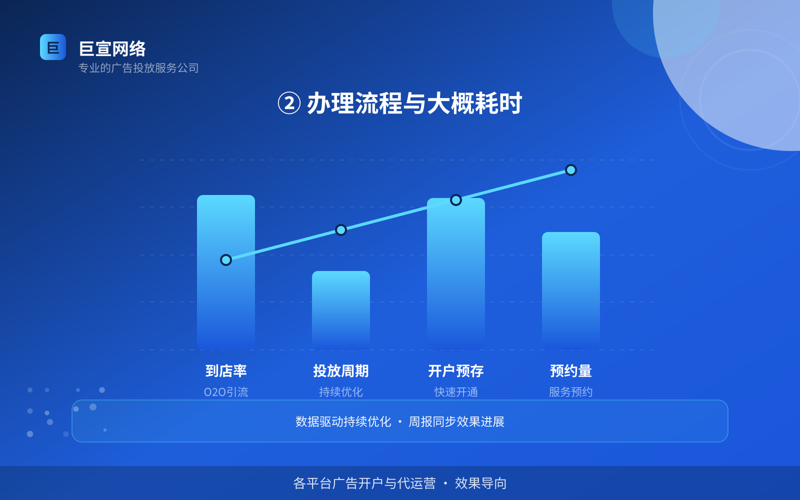 ② 办理流程与大概耗时（投放方式对比）