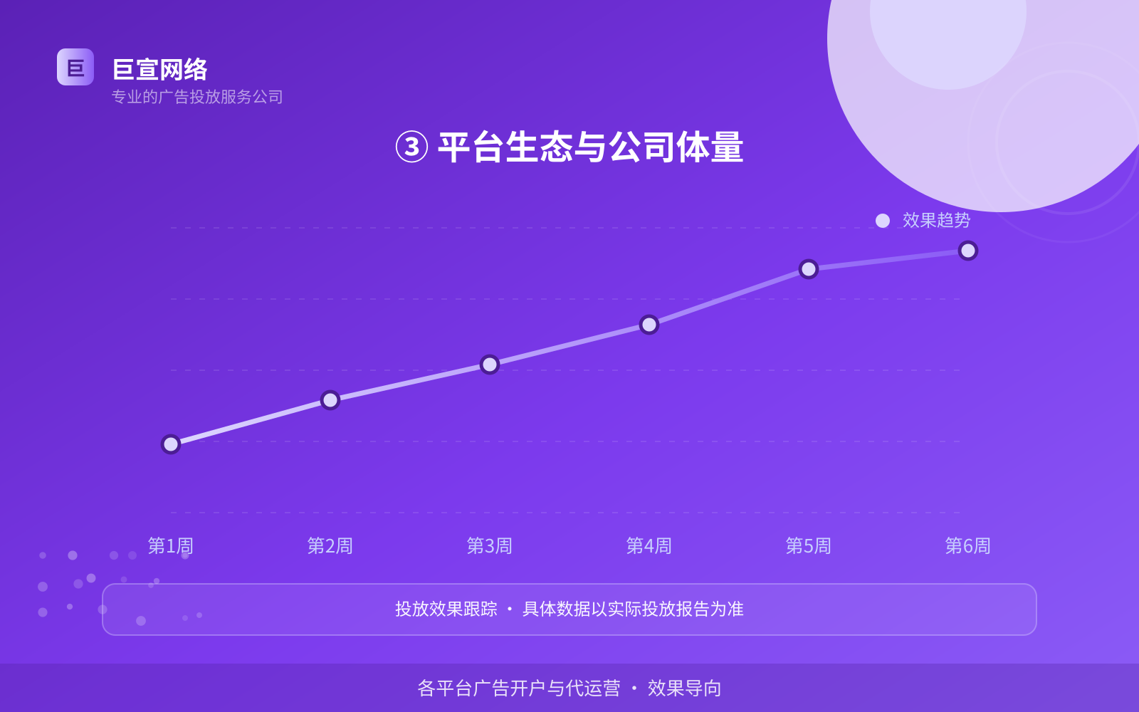 ③ 平台生态与公司体量（效果数据维度）