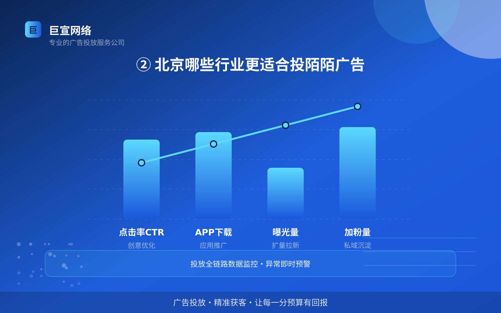 ② 北京哪些行业更适合投陌陌广告（投放方式对比）