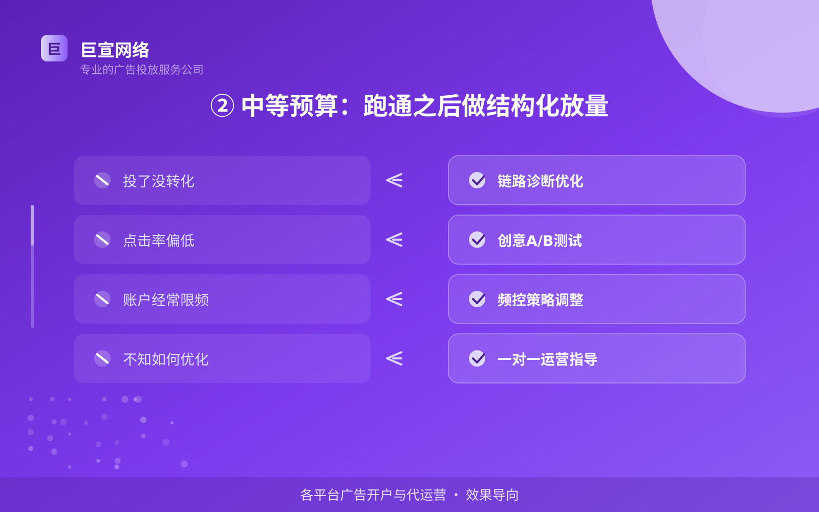 ② 中等预算:跑通之后做结构化放量(开户流程图解) ② 中等预算:跑通之后做结构化放量(开户流程图解)