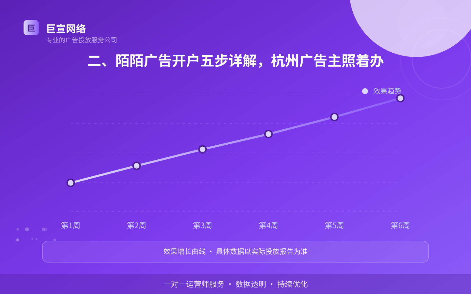 二、陌陌广告开户五步详解，杭州广告主照着办（费用与预算参考）