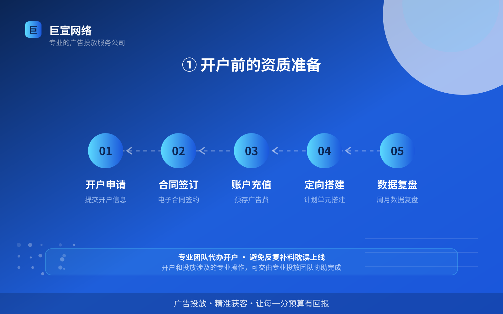 ① 开户前的资质准备（服务内容介绍）