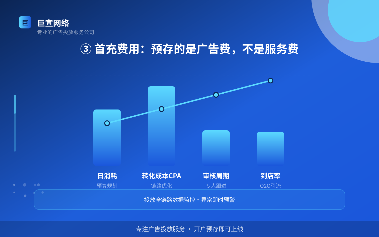 ③ 首充费用：预存的是广告费，不是服务费（效果数据维度）