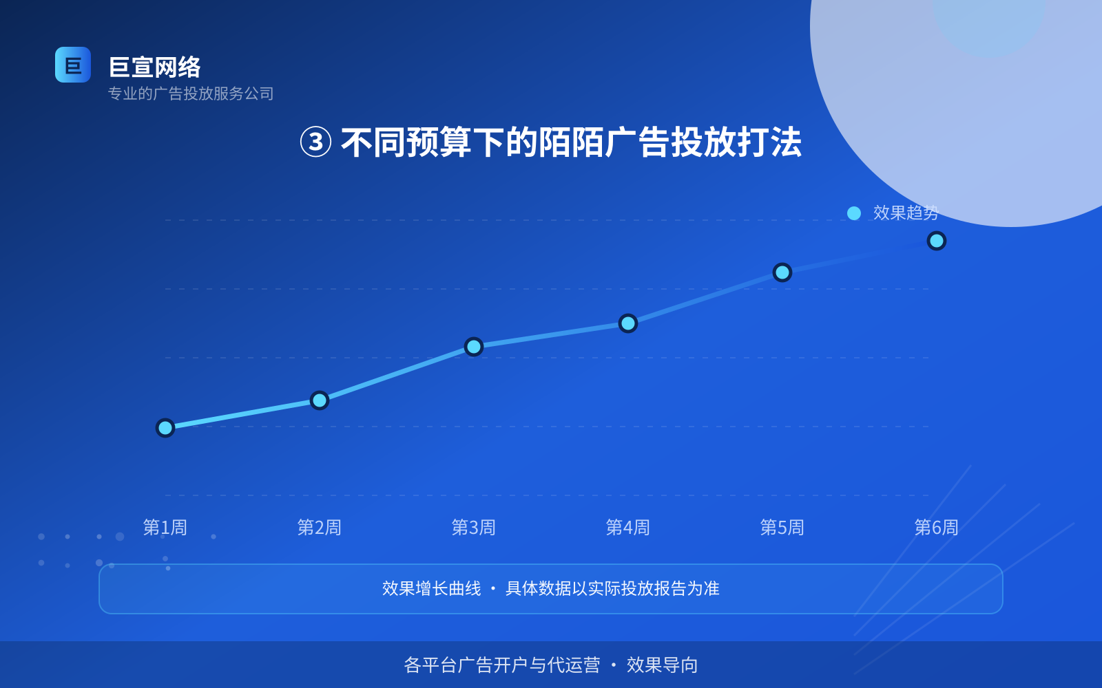 ③ 不同预算下的陌陌广告投放打法(服务内容介绍) ③ 不同预算下的陌陌广告投放打法(服务内容介绍)