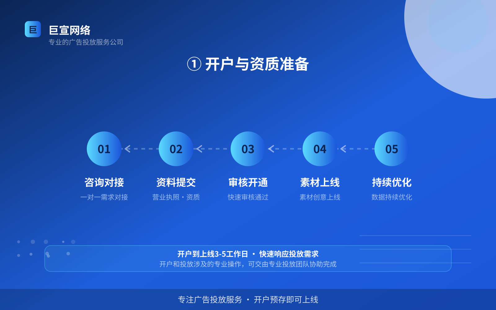 ① 开户与资质准备（效果数据维度）