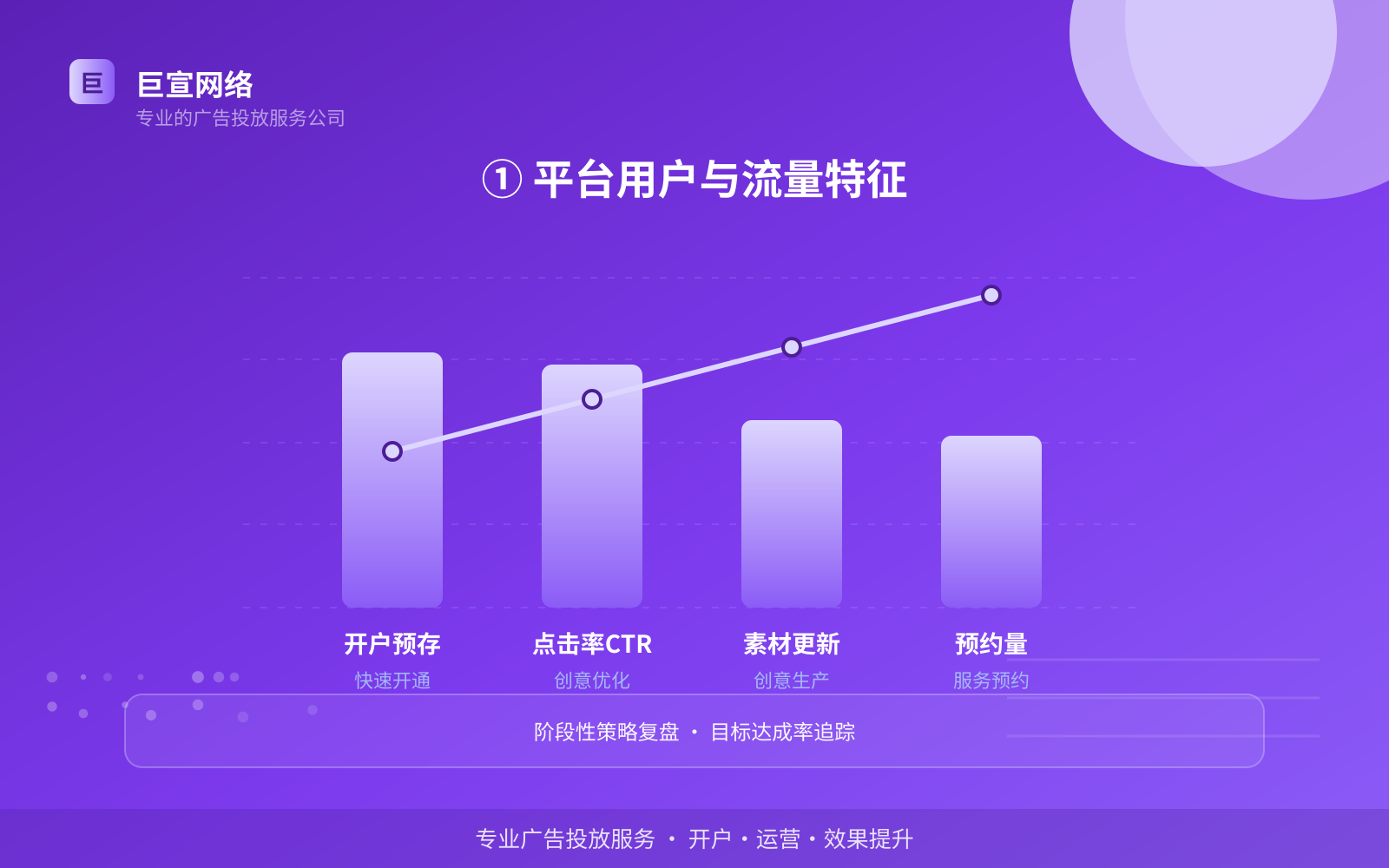 ① 平台用户与流量特征（费用与预算参考）