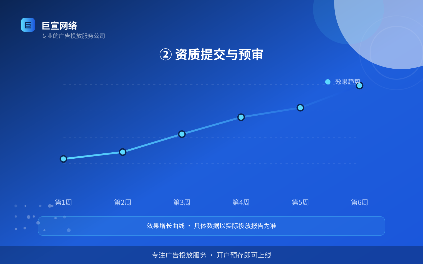 ② 资质提交与预审（开户流程图解）
