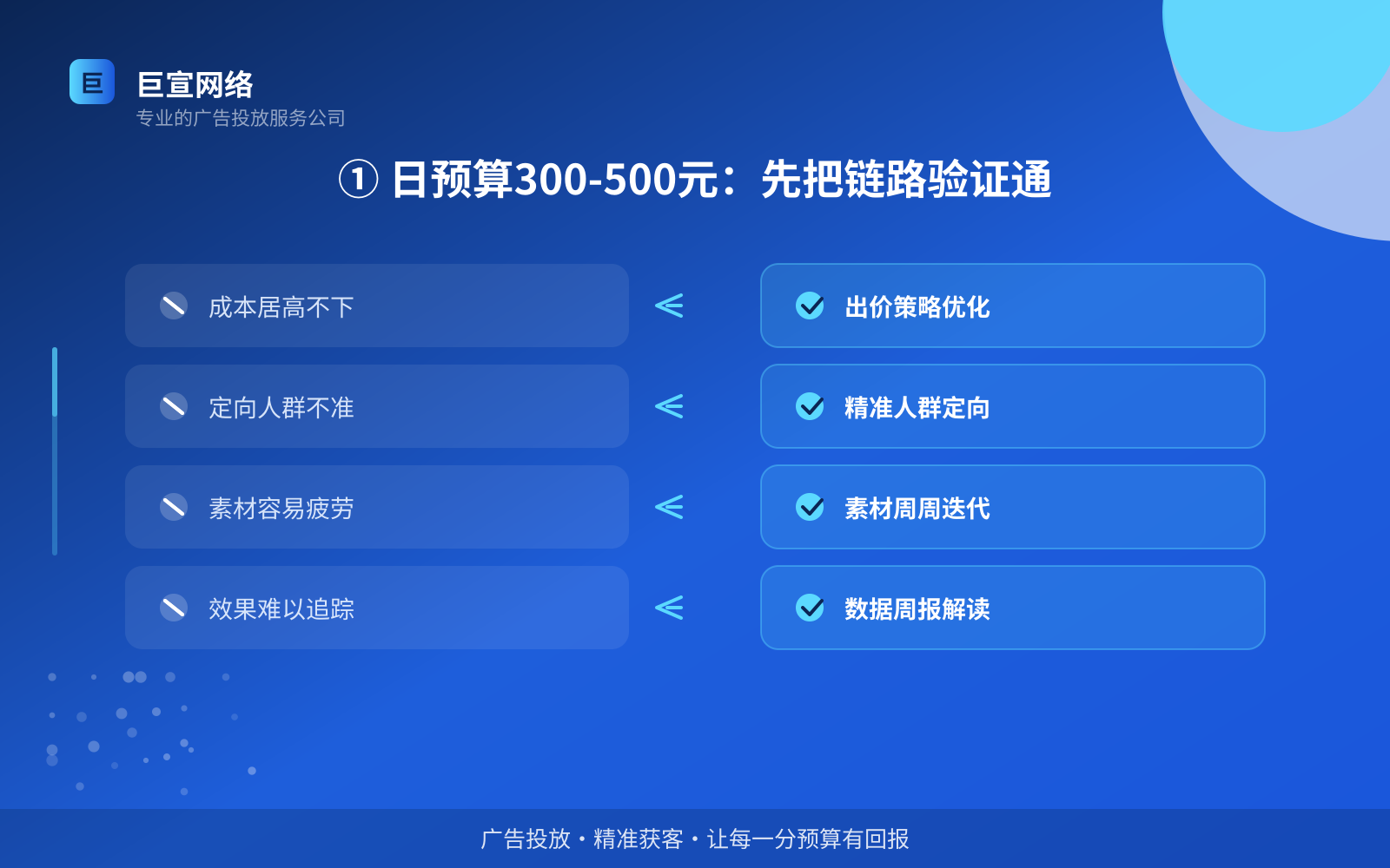 ① 日预算300-500元：先把链路验证通（服务内容介绍）