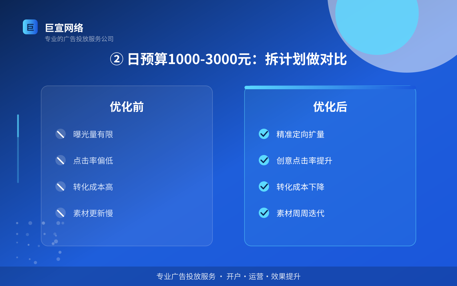 ② 日预算1000-3000元：拆计划做对比（投放方式对比）