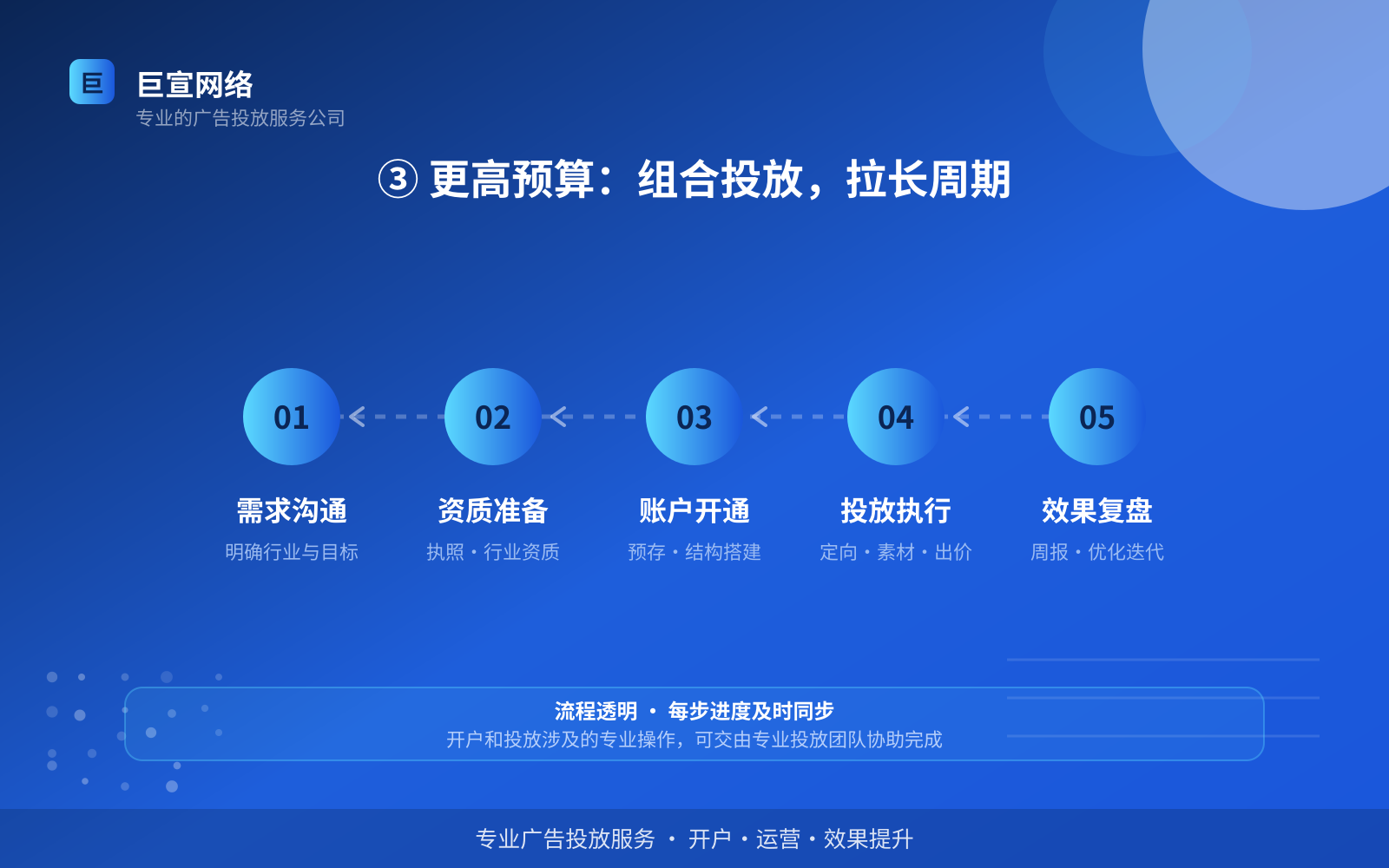 ③ 更高预算：组合投放，拉长周期（效果数据维度）