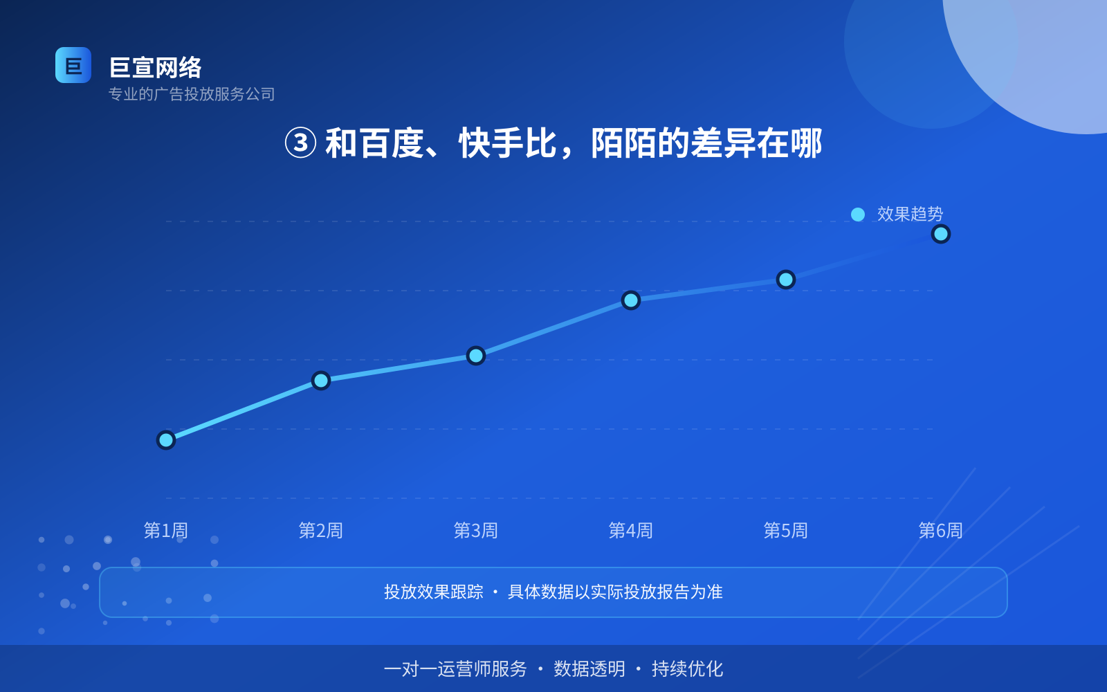 ③ 和百度、快手比,陌陌的差异在哪(效果数据维度) ③ 和百度、快手比,陌陌的差异在哪(效果数据维度)