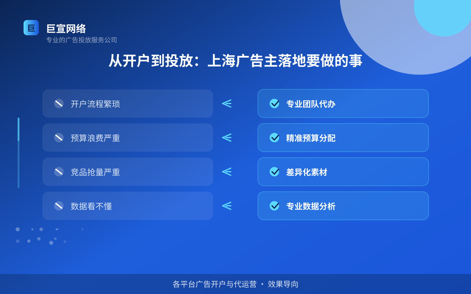 从开户到投放:上海广告主落地要做的事(投放方式对比) 从开户到投放:上海广告主落地要做的事(投放方式对比)