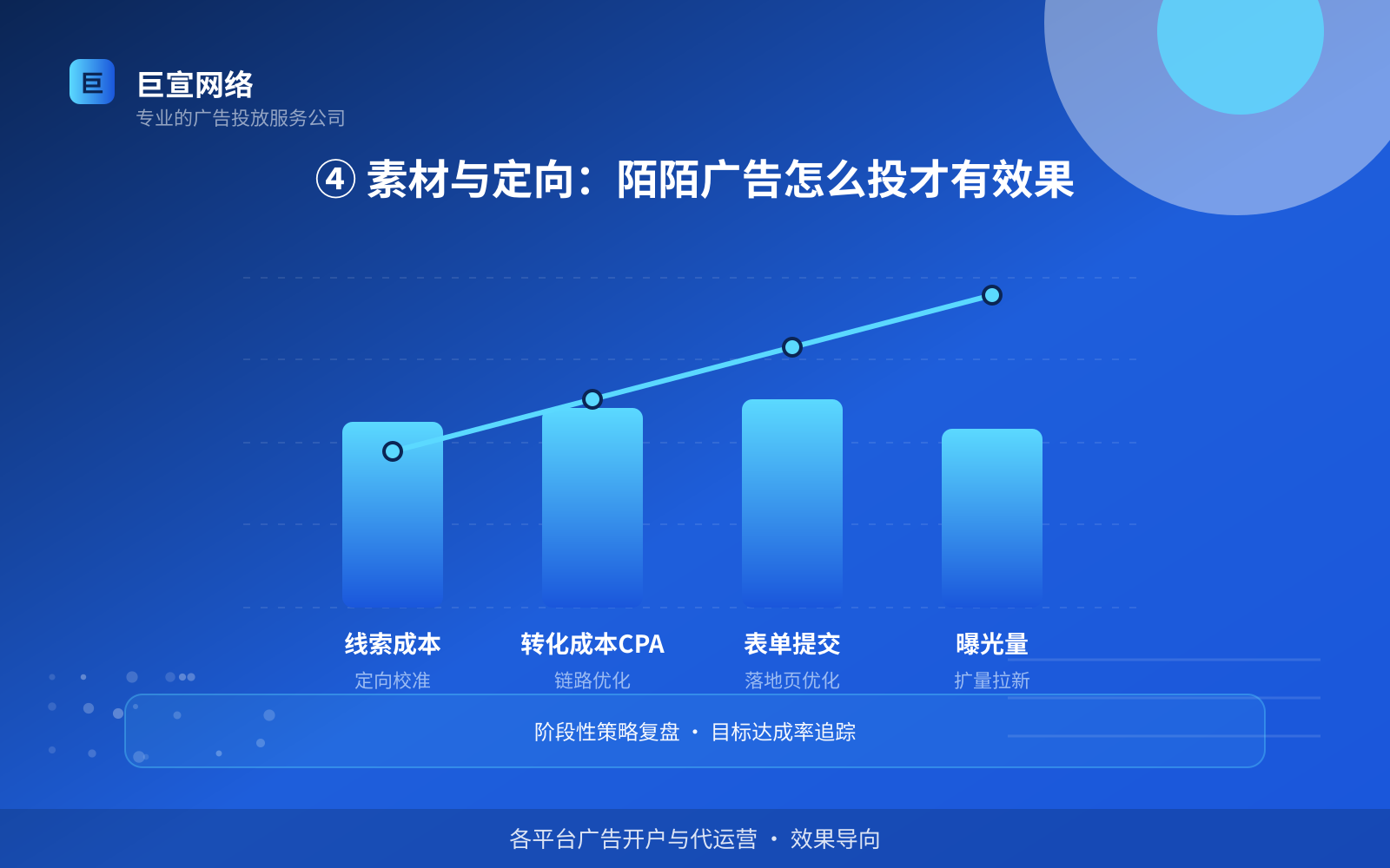④ 素材与定向：陌陌广告怎么投才有效果（投放方式对比）